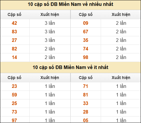 Thống kê giải đặc biệt XSMN về nhiều nhất và ít nhất ngày 28/8/2025