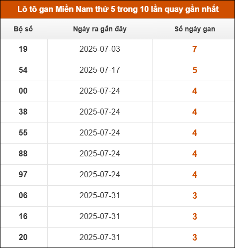 Loto gan XSMN thứ 5 trong 10 lần quay gần nhất