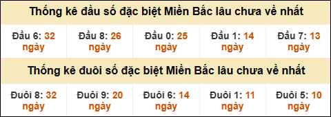 Thống kê đầu đuôi giải GĐB lâu về nhất