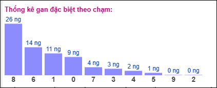 Gan đặc biệt theo chạm đề