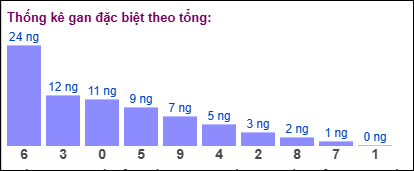 Gan đặc biệt theo tổng 2 số cuối