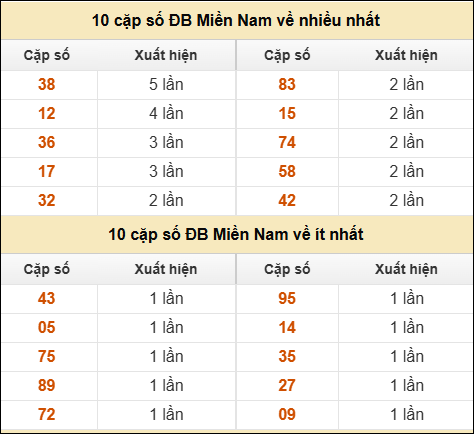 Thống kê giải đặc biệt XSMN về nhiều nhất và ít nhất ngày 30/8/2025