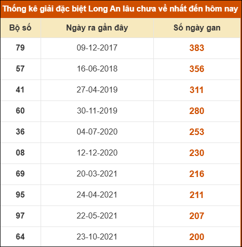 Thống kê giải đặc biệt XSLA lâu chưa về nhất