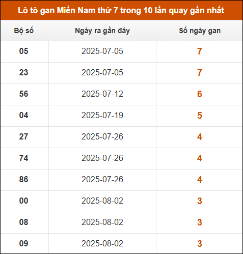 Lô tô gan XSMN thứ 7 trong 10 lần quay gần nhất