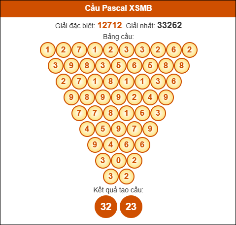 Cầu Pascal Miền Bắc 30/08/2025 hôm nay