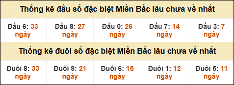 Thống kê đầu đuôi giải GĐB lâu về nhất