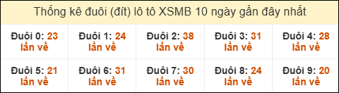 Thống kê tần suất đuôi lô tô Miền Bắc đến ngày 30/08/2025