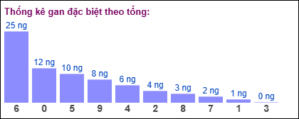 Gan đặc biệt theo tổng 2 số cuối ngày 30/08/2025