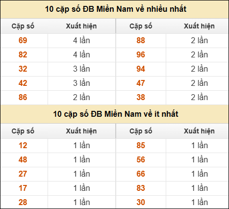 Thống kê giải đặc biệt XSMN về nhiều nhất và ít nhất ngày 29/08/2025