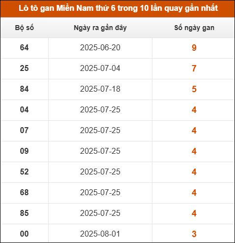 Lô tô gan XSMN thứ 6 trong 10 lần quay gần nhất