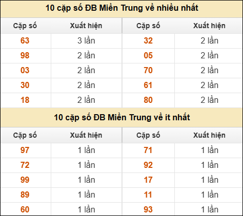Thống kê giải đặc biệt XSMT về nhiều nhất và ít nhất ngày 30/8/2025