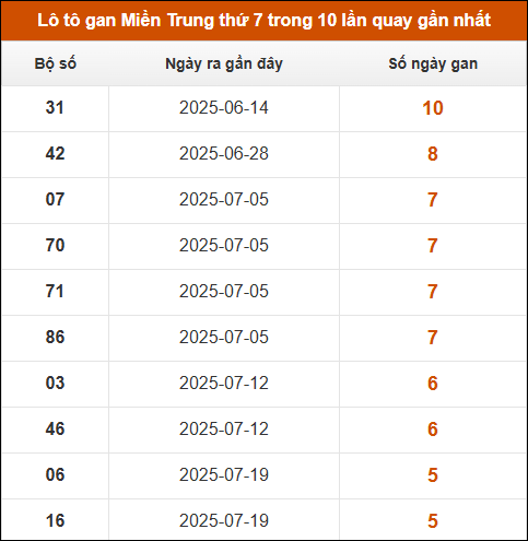 Lô tô gan Miền Trung thứ 7 trong 10 lần quay gần nhất