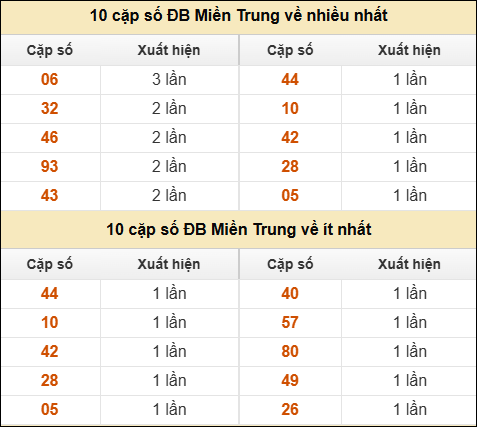 Thống kê giải đặc biệt XSMT về nhiều nhất và ít nhất ngày 29/8/2025