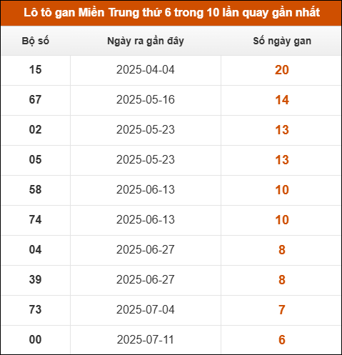 Lô tô gan Miền Trung thứ 6 trong 10 lần quay gần nhất