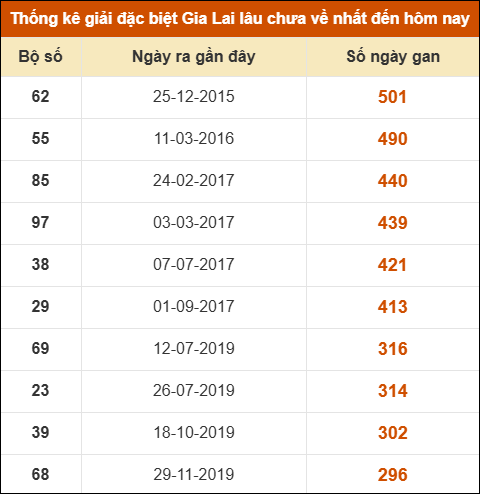 Thống kê giải đặc biệt XSGL lâu ra nhất đến ngày 29/8