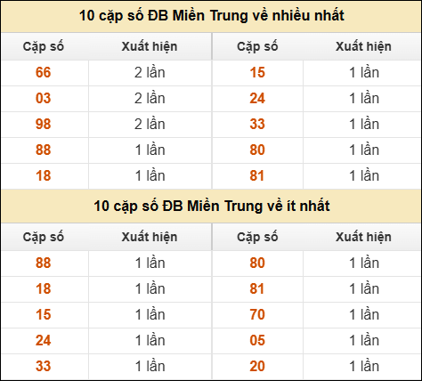 Thống kê giải đặc biệt XSMT về nhiều nhất và ít nhất ngày 01/09/2025