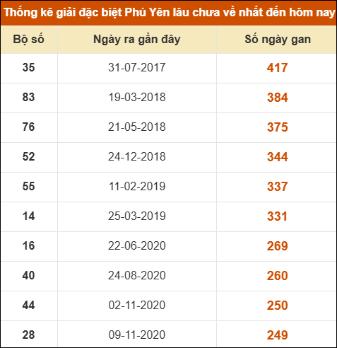 Thống kê giải đặc biệt XSPY lâu ra nhất ngày 01/09/2025