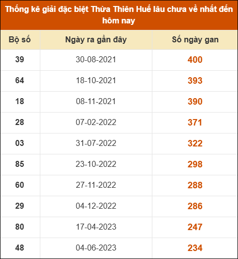 Thống kê giải đặc biệt XSHUE lâu ra nhất đến ngày 01/09/2025