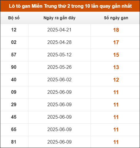 Lô tô gan Miền Trung thứ 2 trong 10 lần quay gần nhất