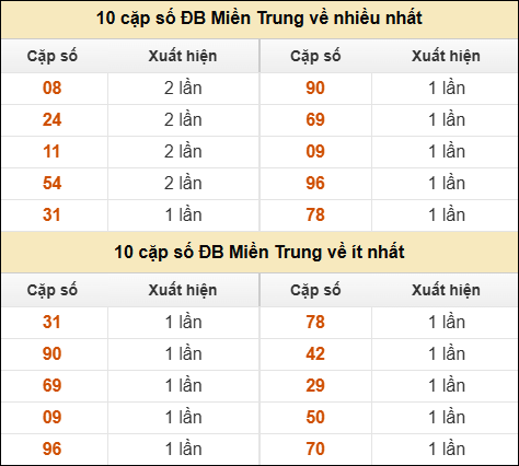 Thống kê giải đặc biệt XSMT về nhiều nhất và ít nhất ngày 02/09/2025