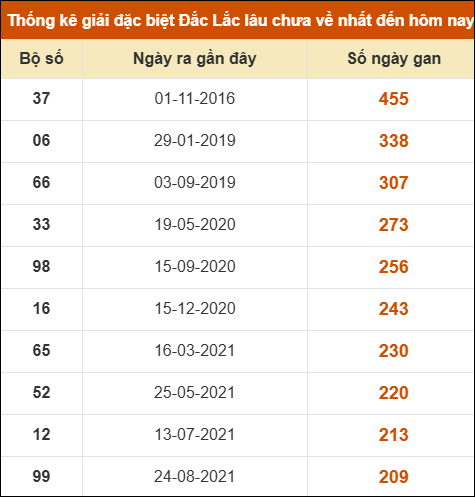Thống kê giải đặc biệt XSDLK lâu về nhất đến ngày 02/09