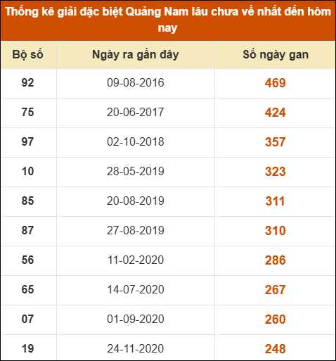 Thống kê giải đặc biệt XSQNM lâu ra nhất đến ngày 02/09