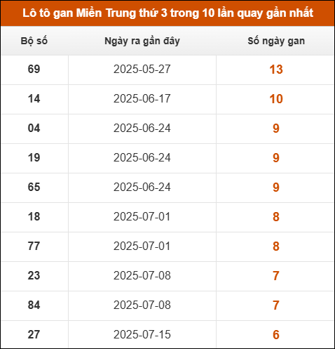 Lô tô gan Miền Trung thứ 3 trong 10 lần quay gần nhất