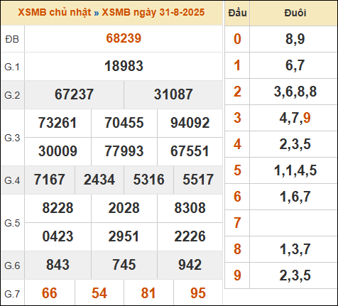 SOI CẦU XSMB ONEBOX63 01/09/2025