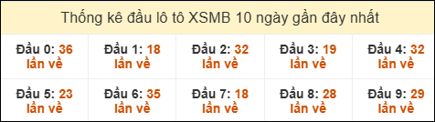 SOI CẦU XSMB ONEBOX63 01/09/2025