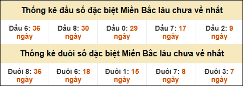 Thống kê đầu đuôi giải GĐB lâu về nhất