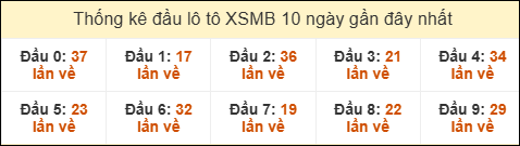 Thống kê tần suất đầu lô tô Miền Bắc ngày 02/09/2025