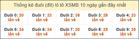 Thống kê tần suất đuôi loto MB đến ngày 02/09/2025