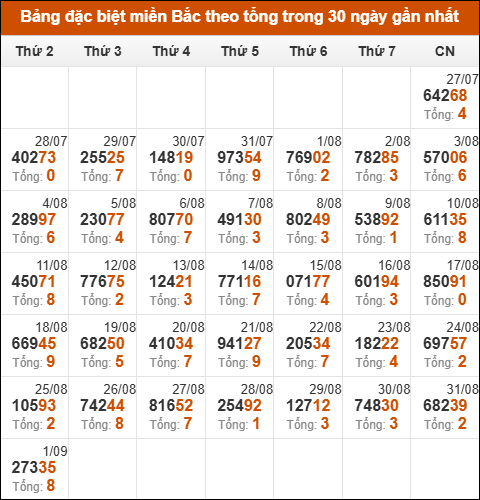 Thống kê GĐB miền Bắc theo tổng trong 30 ngày tính đến 02/09/2025