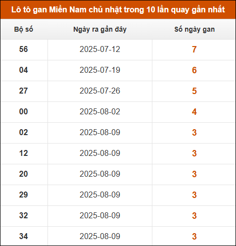 Lô tô gan XSMN chủ nhật trong 10 lần quay gần nhất