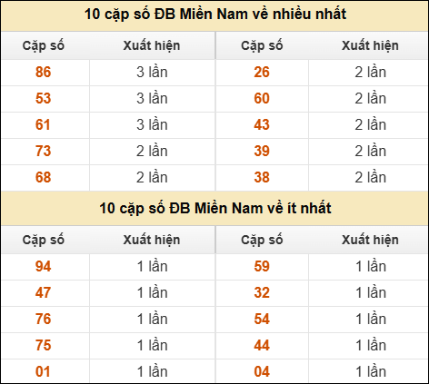 Thống kê giải đặc biệt XSMN về nhiều nhất/ ít nhất ngày 3/9/2025