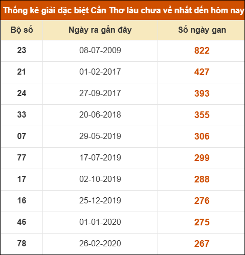 Thống kê giải đặc biệt XSCT lâu chưa về nhất