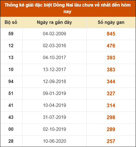 Thống kê giải đặc biệt XSDN lâu ra nhất