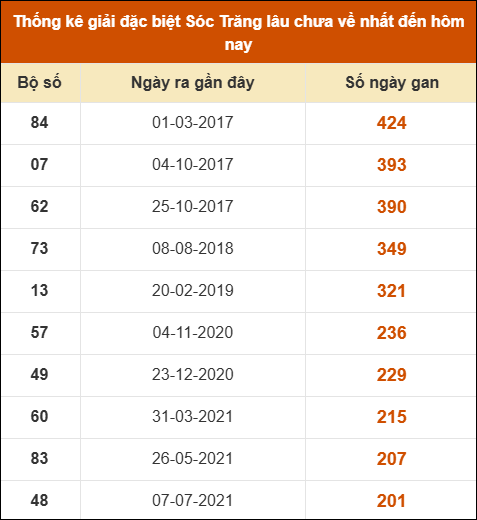 Thống kê giải đặc biệt XS Sóc Trăng lâu về nhất