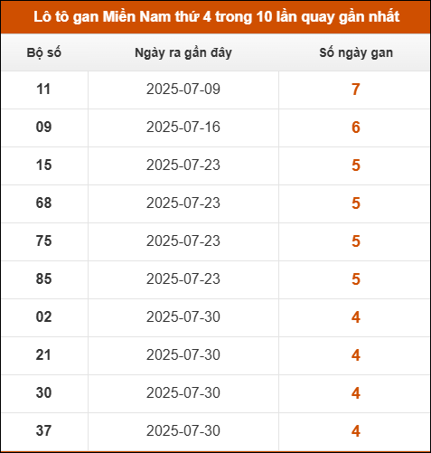 Lô tô gan XSMN thứ 4 trong 10 lần quay gần nhất