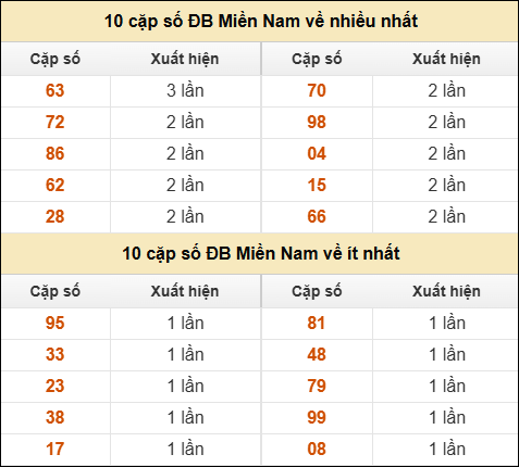Thống kê giải đặc biệt XSMN về nhiều nhất và ít nhất ngày 02/09/2025 SOI CẦU XSMN ONEBOX63 02/09/2025