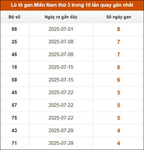 Lô tô gan XSMN thứ 3 trong 10 lần quay gần nhất SOI CẦU XSMN ONEBOX63 02/09/2025