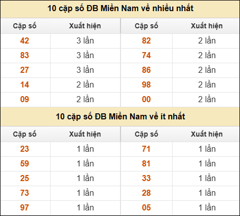 Thống kê giải đặc biệt XSMN về nhiều nhất và ít nhất ngày 4/9/2025
