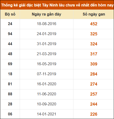 Thống kê giải đặc biệt XSTN lâu ra nhất