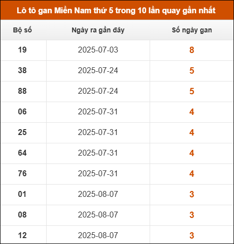 Loto gan XSMN thứ 5 trong 10 lần quay gần nhất