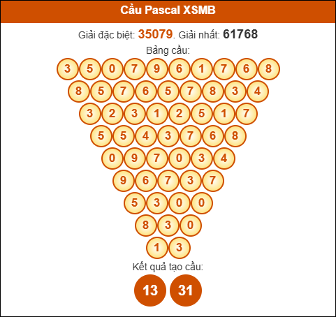 Cầu Pascale Miền Bắc 3/9/2025 hôm nay