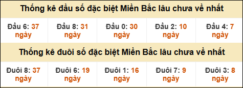 Thống kê đầu đuôi giải đặc biệt XSMB lâu về nhất