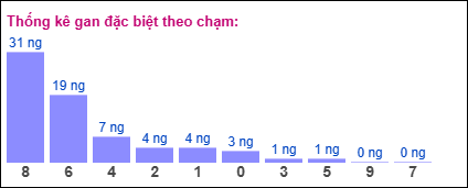 Gan đặc biệt theo chạm đề