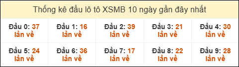 Thống kê tần suất đầu lô tô MB ngày 3/9/2025