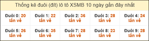 Thống kê tần suất đuôi lô tô Miền Bắc đến ngày 3/9/2025