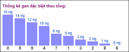 Gan đặc biệt theo tổng 2 số cuối